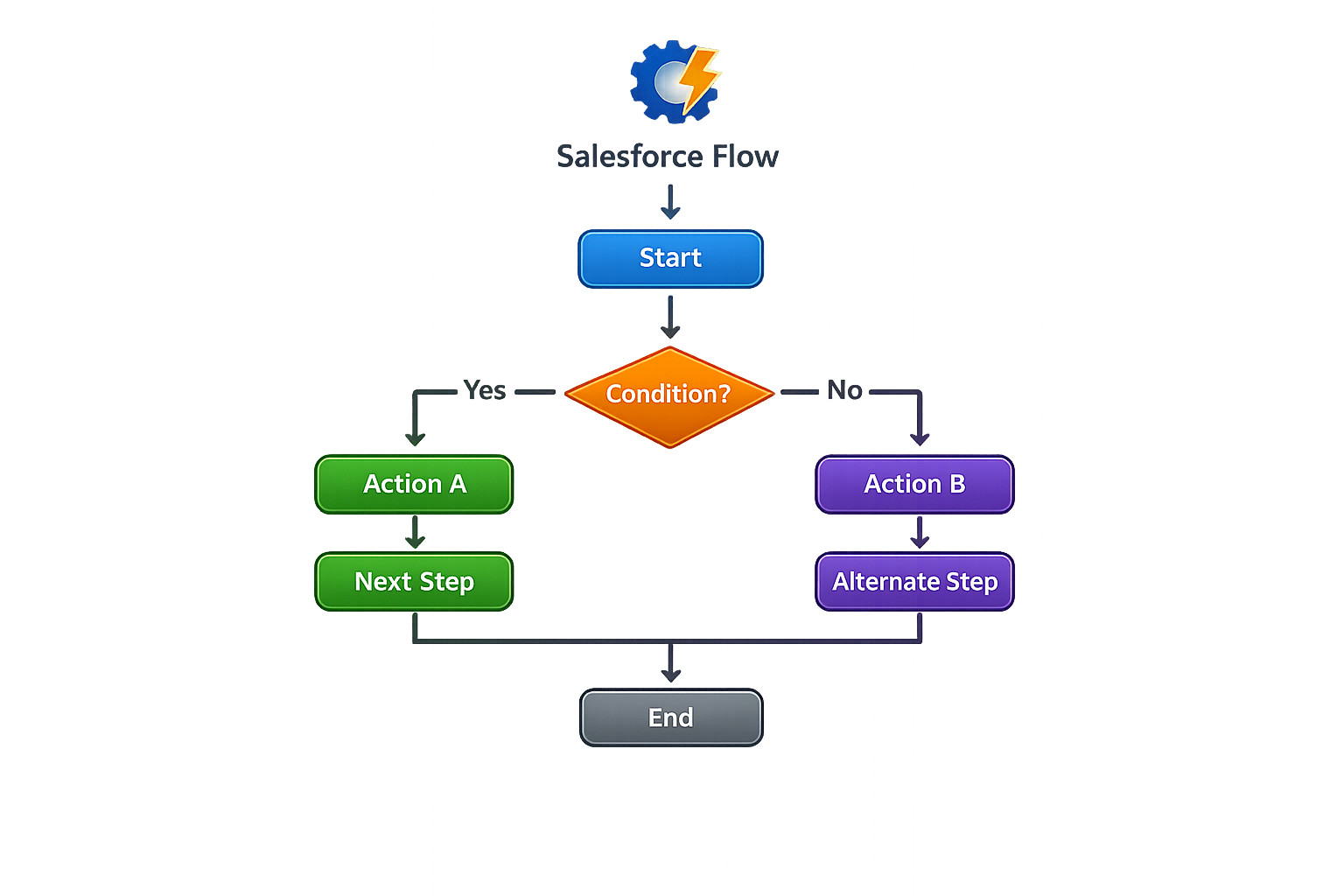 Salesforce flow example
